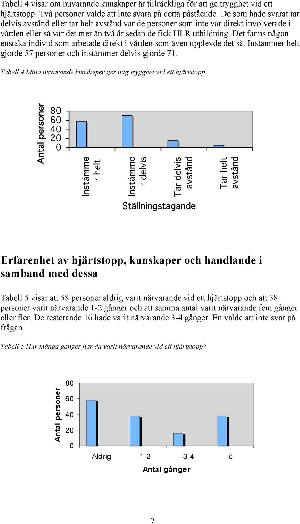 Det fanns någon enstaka individ som arbetade direkt i vården som även upplevde det så. Instämmer helt gjorde 57 personer och instämmer delvis gjorde 71.