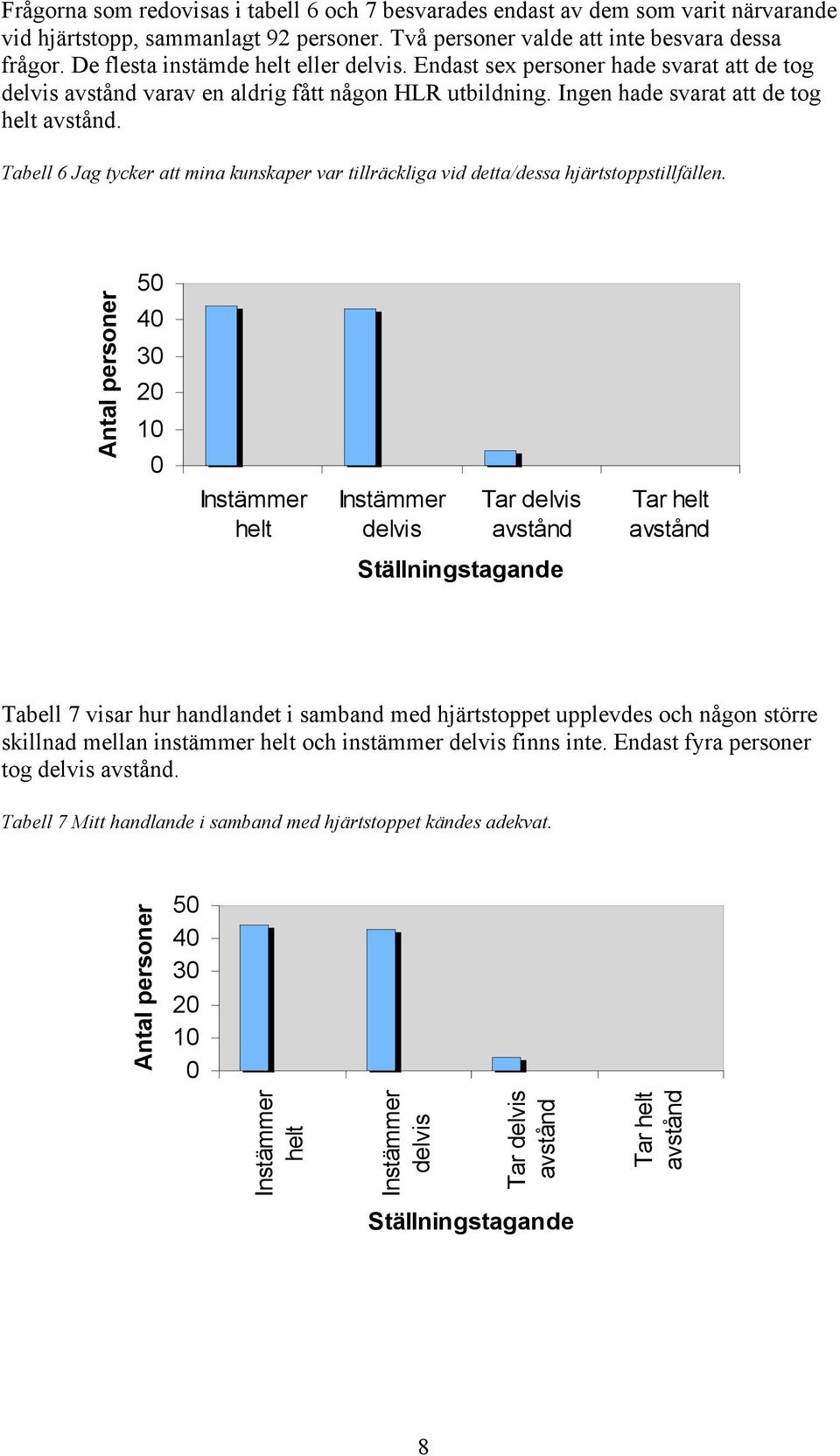 Tabell 6 Jag tycker att mina kunskaper var tillräckliga vid detta/dessa hjärtstoppstillfällen.