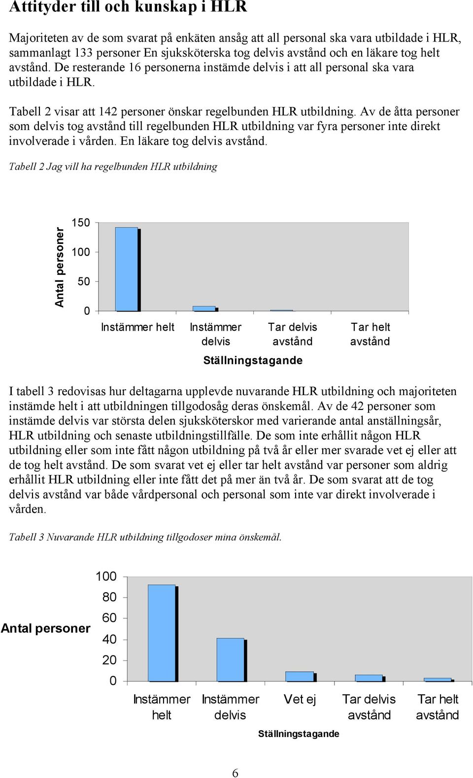 Av de åtta personer som delvis tog avstånd till regelbunden HLR utbildning var fyra personer inte direkt involverade i vården. En läkare tog delvis avstånd.