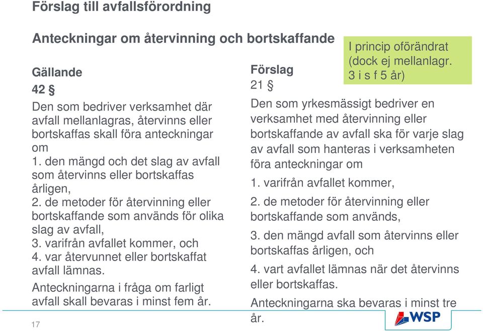 var återvunnet eller bortskaffat avfall lämnas. Anteckningarna i fråga om farligt avfall skall bevaras i minst fem år. 17 Förslag 21 I princip oförändrat (dock ej mellanlagr.