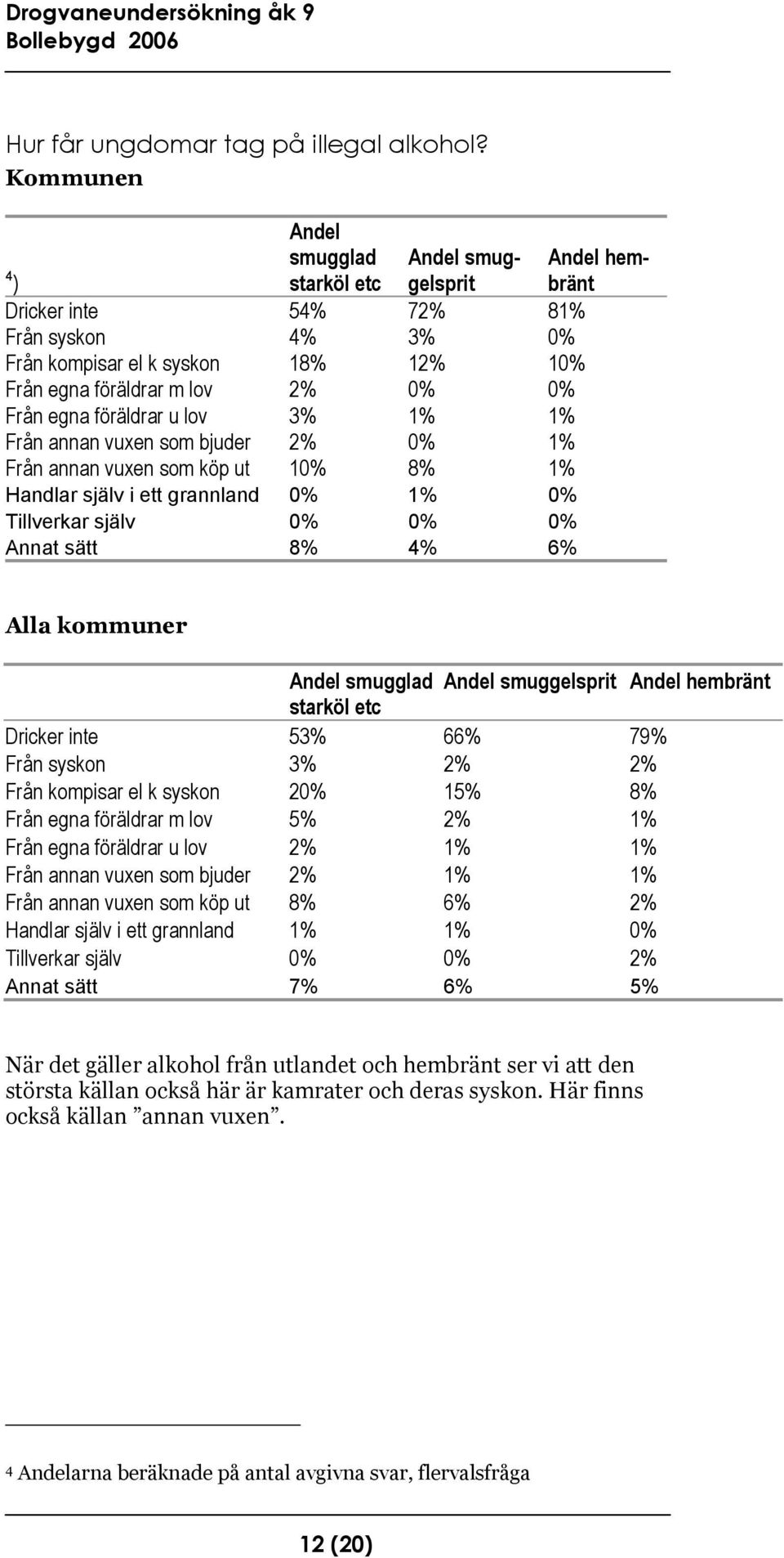 lov 3% 1% 1% Från annan vuxen som bjuder 2% 0% 1% Från annan vuxen som köp ut 10% 8% 1% Handlar själv i ett grannland 0% 1% 0% Tillverkar själv 0% 0% 0% Annat sätt 8% 4% 6% Andel hembränt Alla