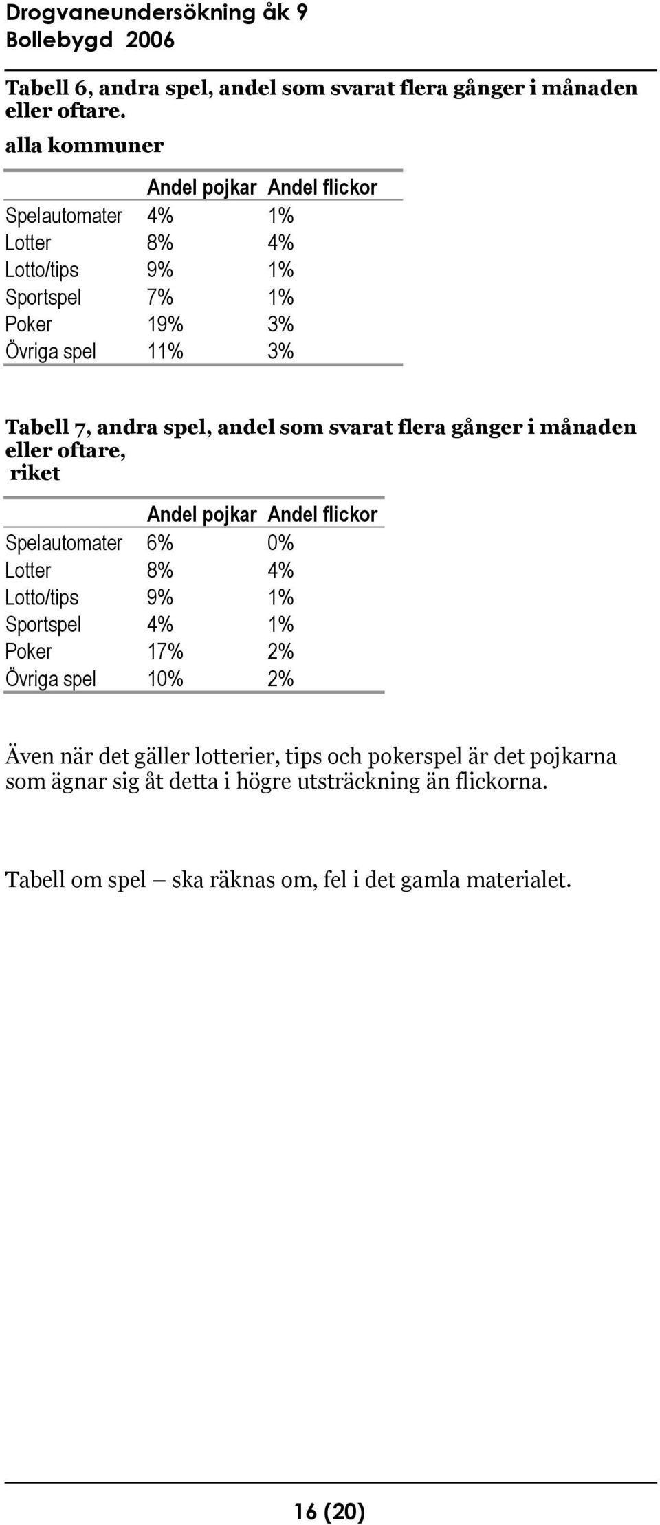 andra spel, andel som svarat flera gånger i månaden eller oftare, riket Andel pojkar Andel flickor Spelautomater 6% 0% Lotter 8% 4% Lotto/tips 9% 1%