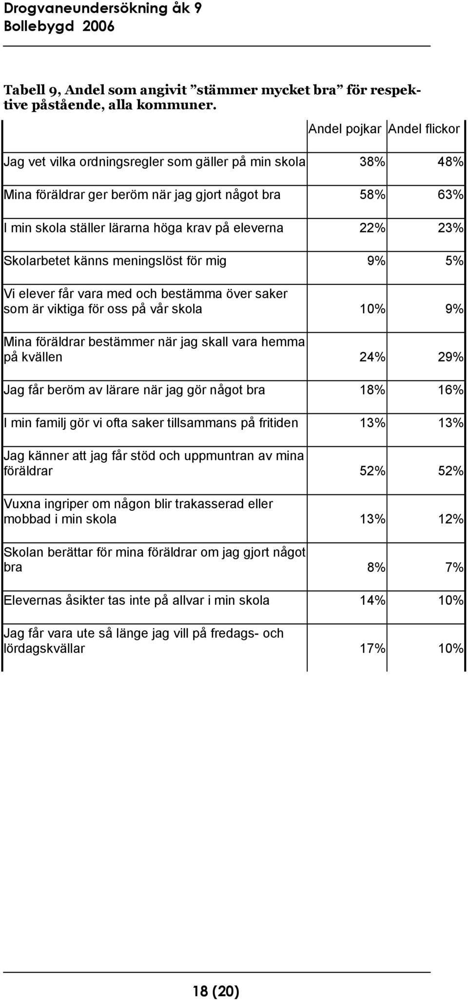 23% Skolarbetet känns meningslöst för mig 9% 5% Vi elever får vara med och bestämma över saker som är viktiga för oss på vår skola 10% 9% Mina föräldrar bestämmer när jag skall vara hemma på kvällen