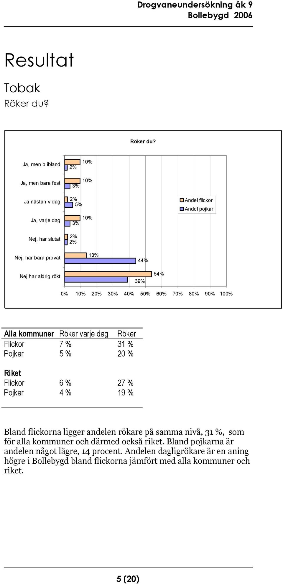 Ja, men b ibland 2% 10% Ja, men bara fest Ja nästan v dag Ja, varje dag Nej, har slutat 10% 3% 2% 5% 10% 3% 2% 2% Andel flickor Andel pojkar Nej, har bara provat