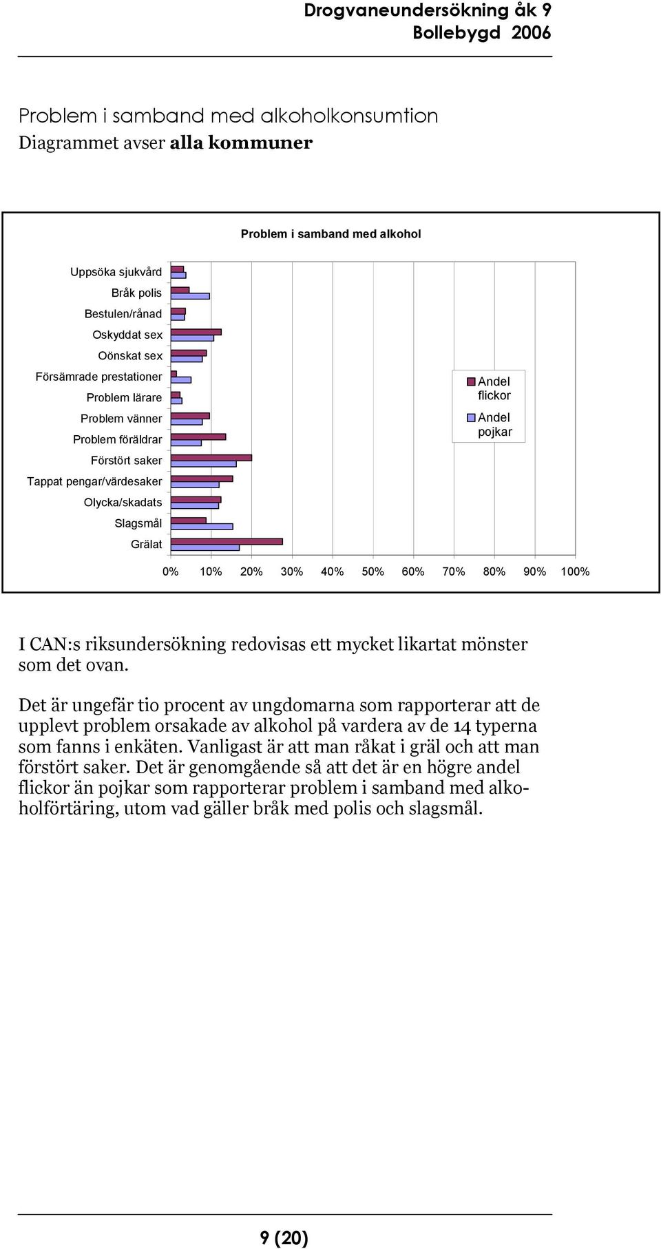 riksundersökning redovisas ett mycket likartat mönster som det ovan.