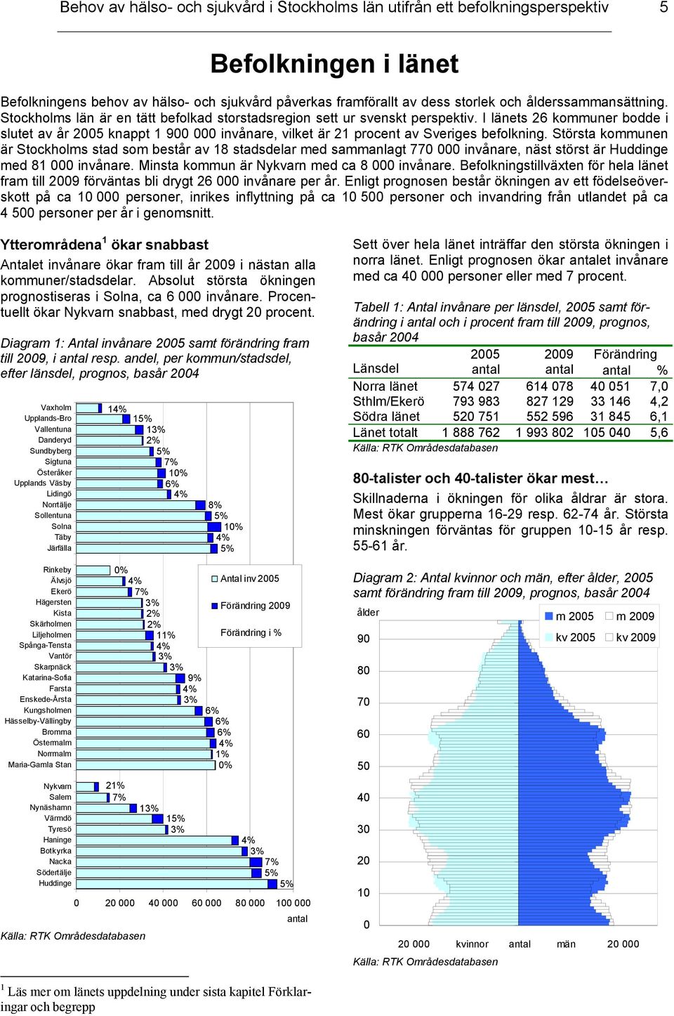 I länets 26 kommuner bodde i slutet av år 05 knappt 1 900 000 invånare, vilket är av Sveriges befolkning.