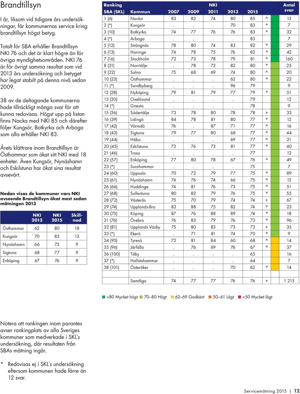 76 är för övrigt samma resultat som vid 2013 års undersökning och betyget har legat stabilt på denna nivå sedan 2009.