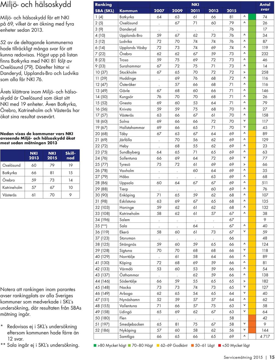 Årets klättrare inom Miljö- och hälsoskydd är Oxelösund som ökat sitt med 19 enheter. Även Botkyrka, Örebro, Katrineholm och Västerås har ökat sina resultat avsevärt.