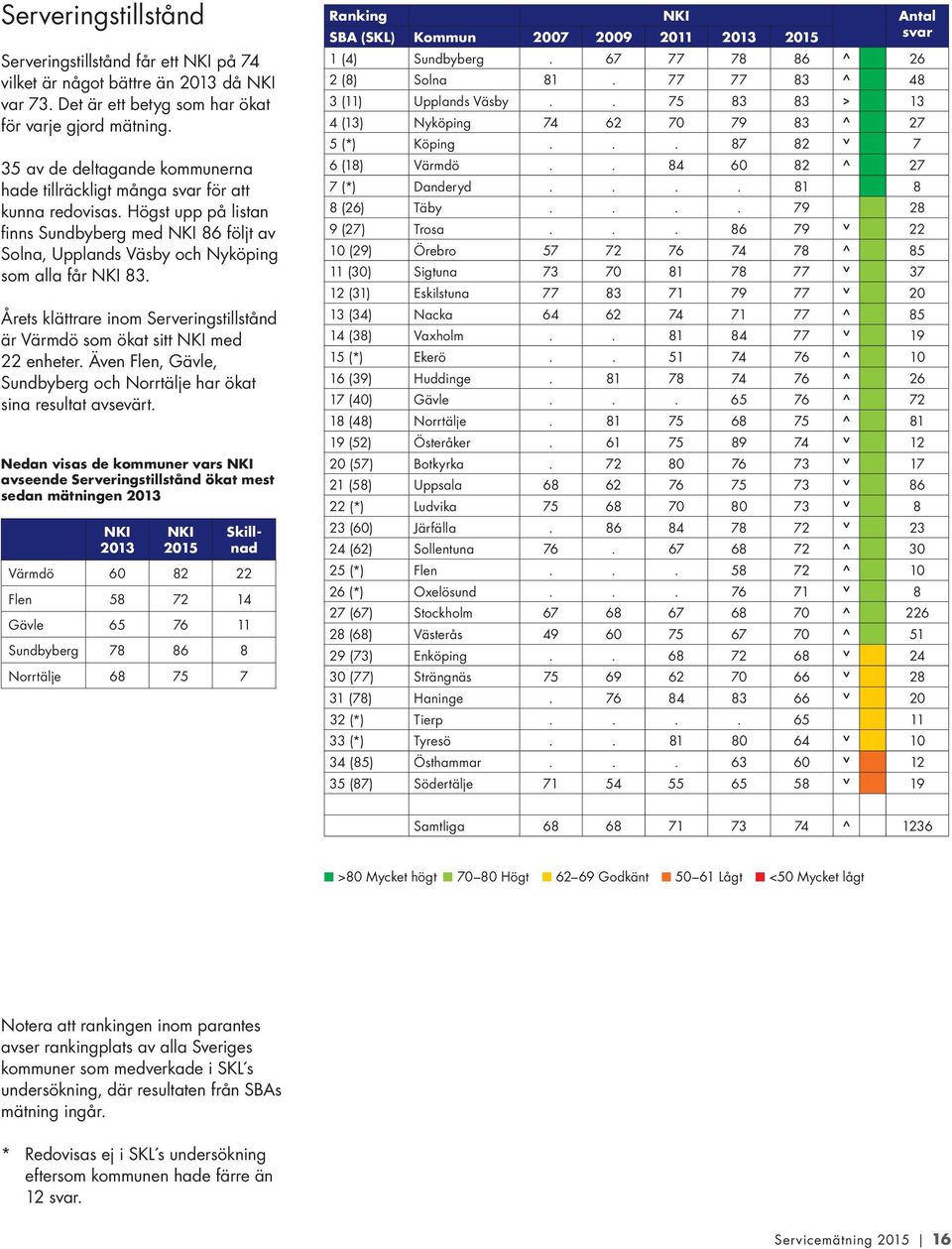 Årets klättrare inom Serveringstillstånd är Värmdö som ökat sitt med 22 enheter. Även Flen, Gävle, Sundby berg och Norrtälje har ökat sina resultat avsevärt.