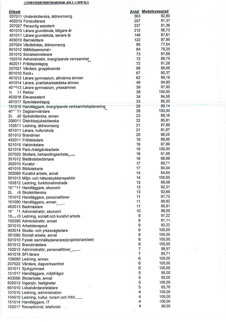 84 79,25 351010 Socialsekreterare 73 97,68 152010 Administratör, övergripande verksamhet.