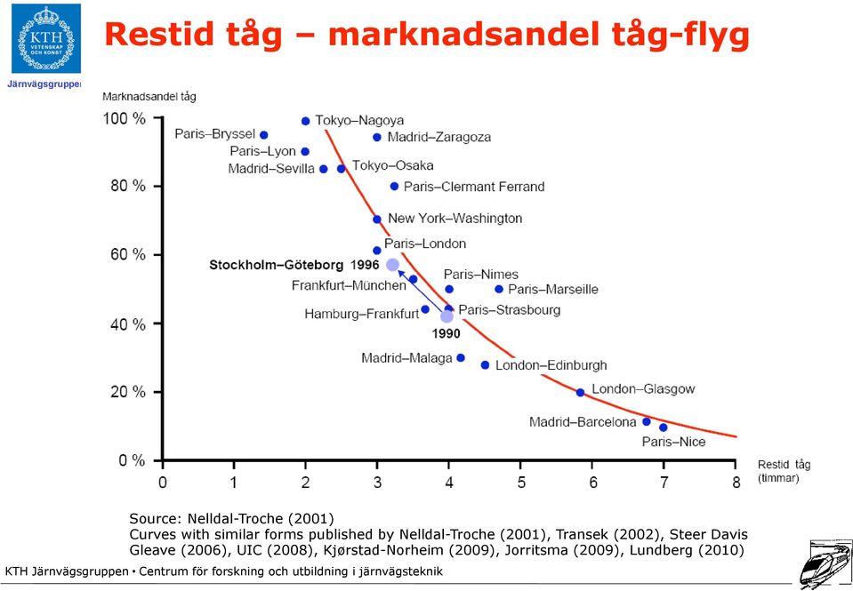 Nelldal-Troche (2001), Transek (2002), Steer Davis Gleave