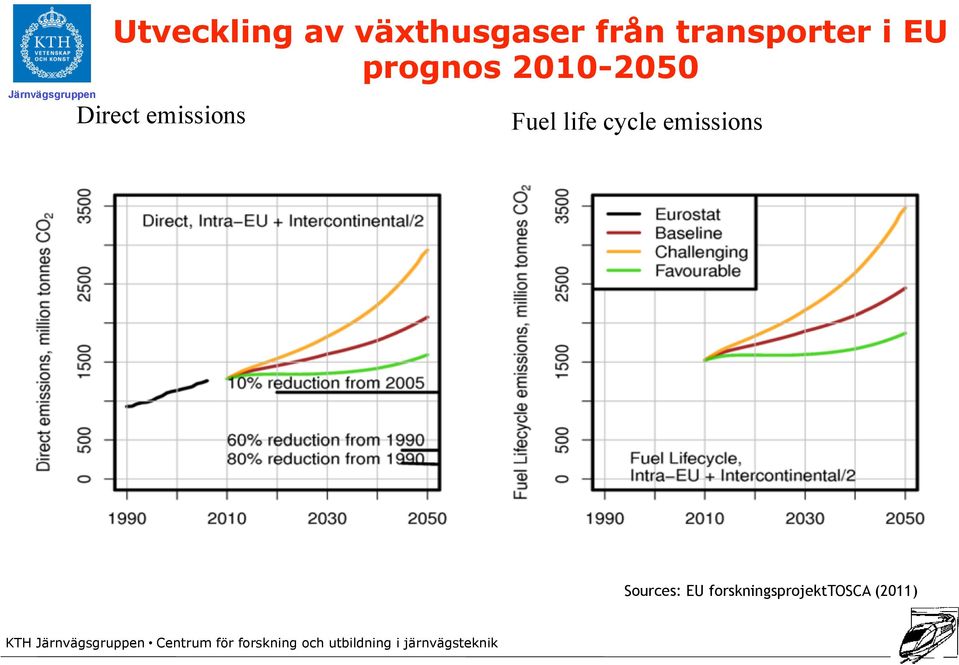 Direct emissions Fuel life cycle