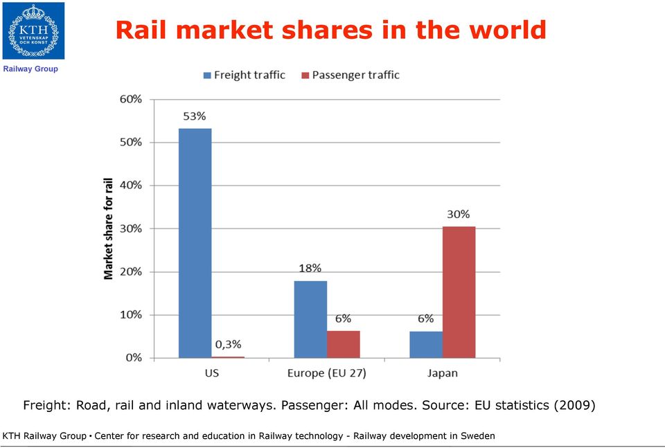 Source: EU statistics (2009) KTH Railway Group Center for