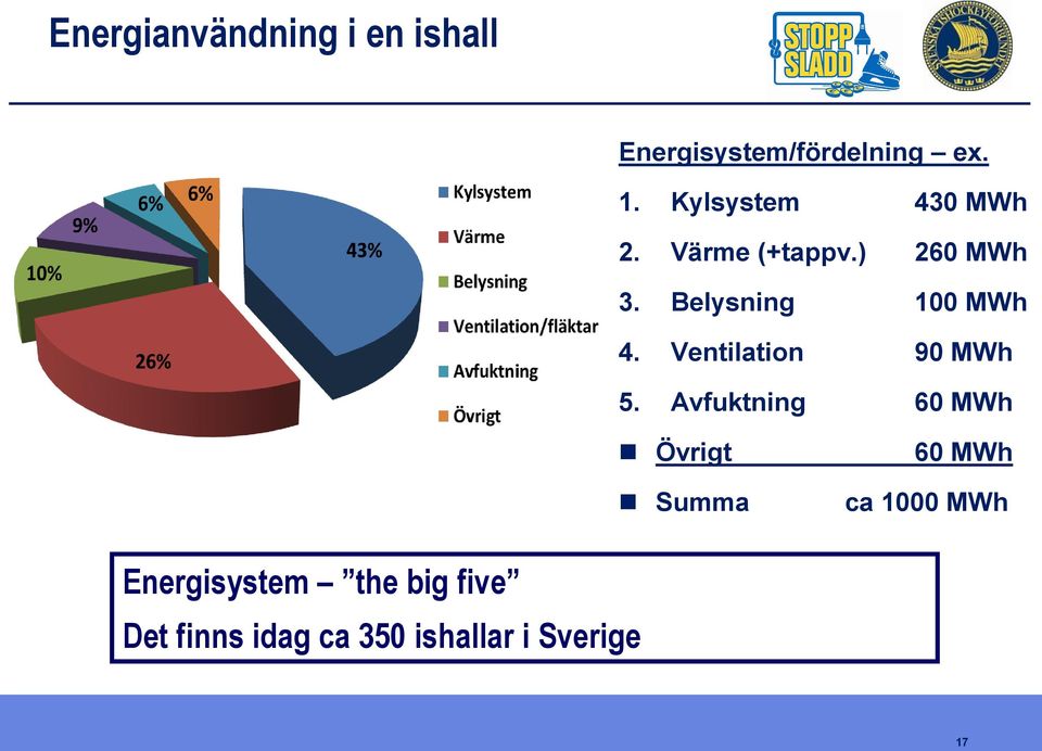 Ventilation 90 MWh 5.