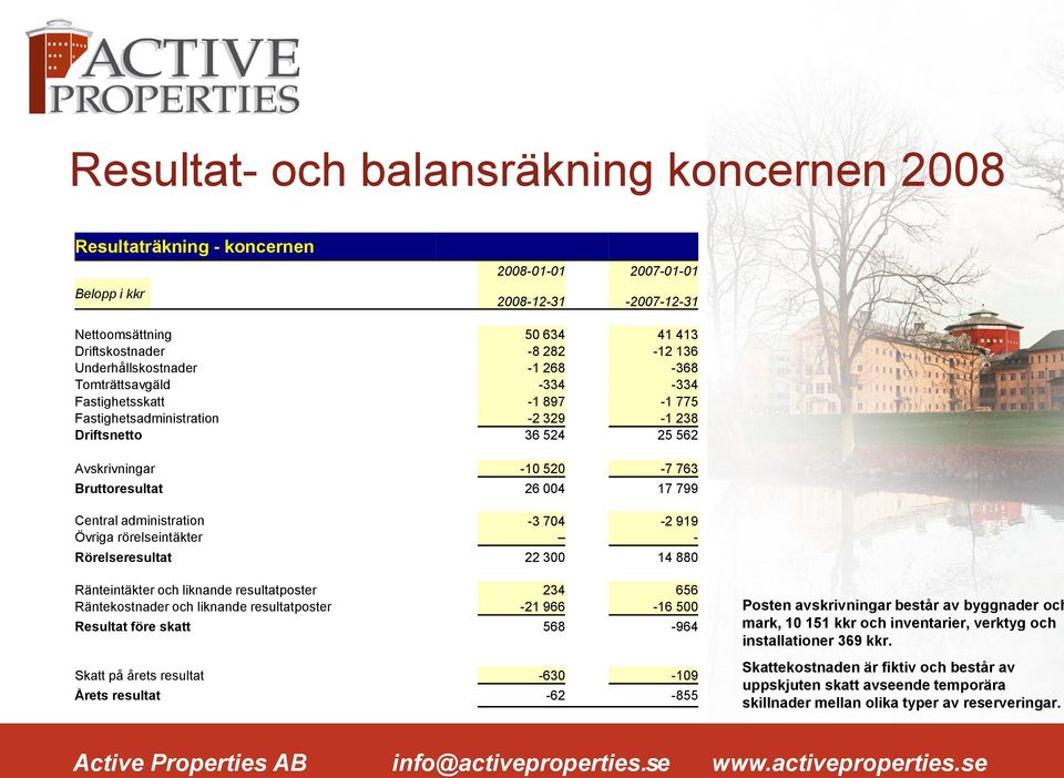 17 799 Central administration -3 704-2 919 Övriga rörelseintäkter - Rörelseresultat 22 300 14 880 Ränteintäkter och liknande resultatposter 234 656 Räntekostnader och liknande resultatposter -21