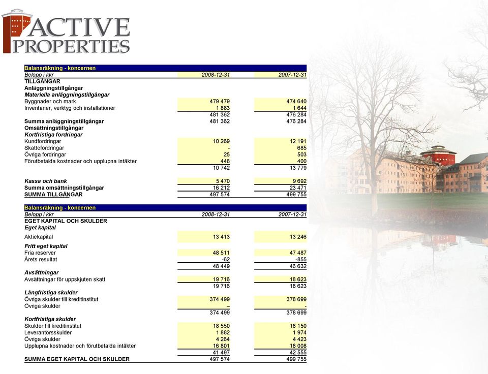 fordringar 25 503 Förutbetalda kostnader och upplupna intäkter 448 400 10 742 13 779 Kassa och bank 5 470 9 692 Summa omsättningstillgångar 16 212 23 471 SUMMA TILLGÅNGAR 497 574 499 755