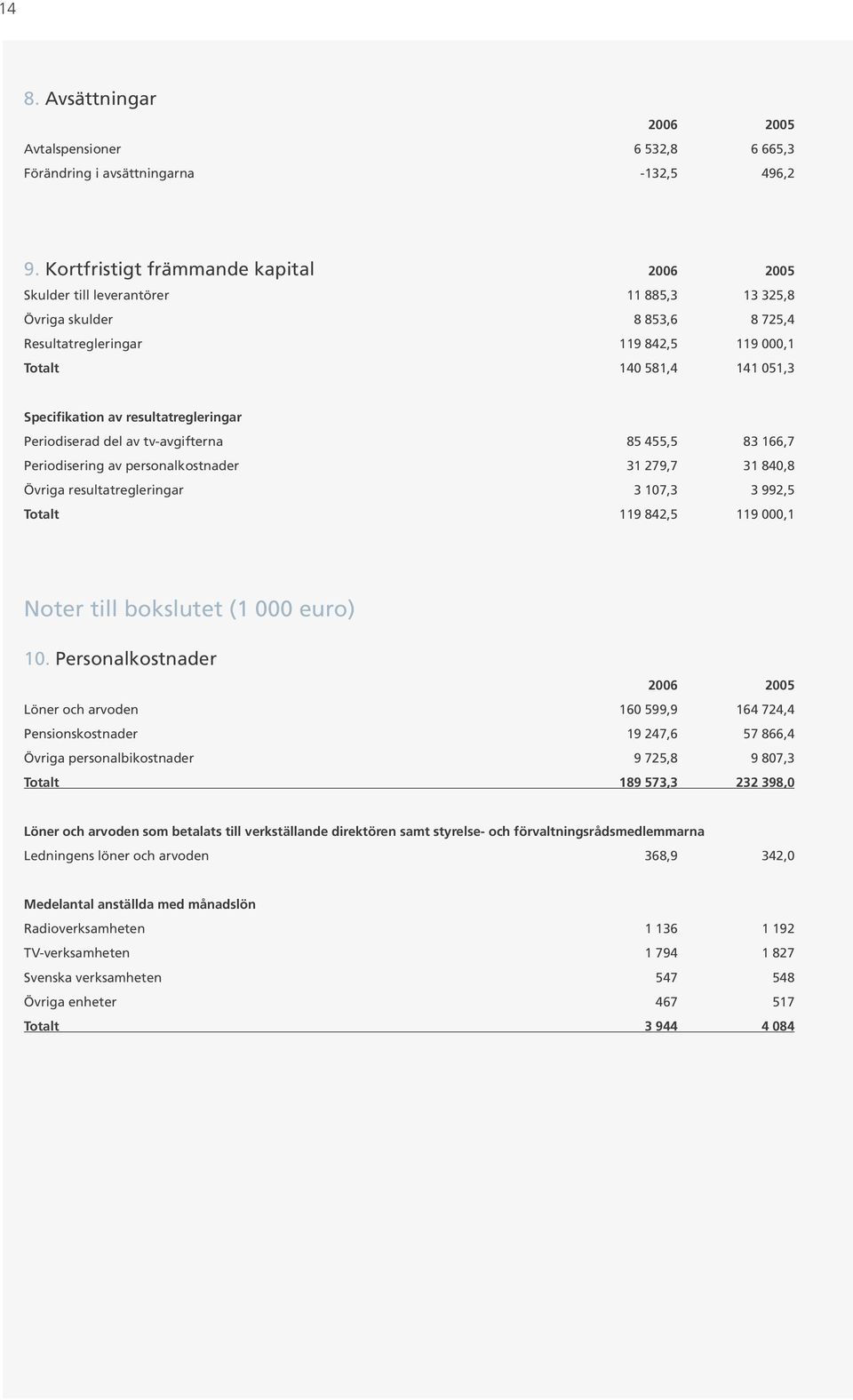 resultatregleringar Periodiserad del av tv-avgifterna 85 455,5 83 166,7 Periodisering av personalkostnader 31 279,7 31 840,8 Övriga resultatregleringar 3 107,3 3 992,5 Totalt 119 842,5 119 000,1
