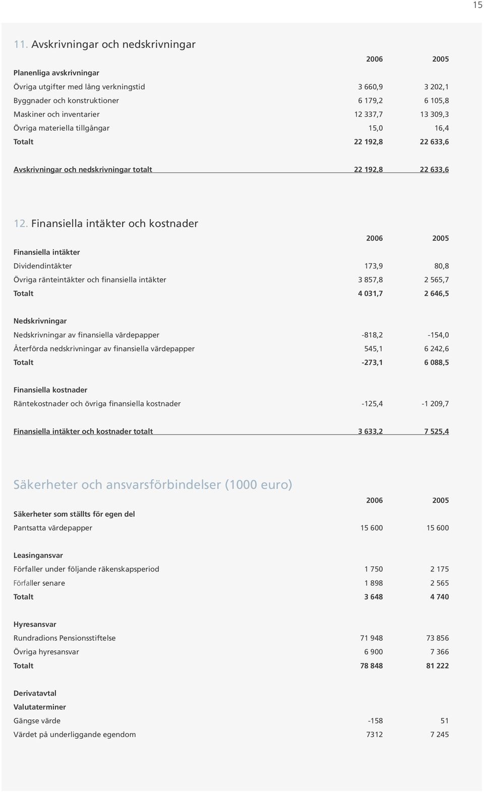 Övriga materiella tillgångar 15,0 16,4 Totalt 22 192,8 22 633,6 Avskrivningar och nedskrivningar totalt 22 192,8 22 633,6 12.