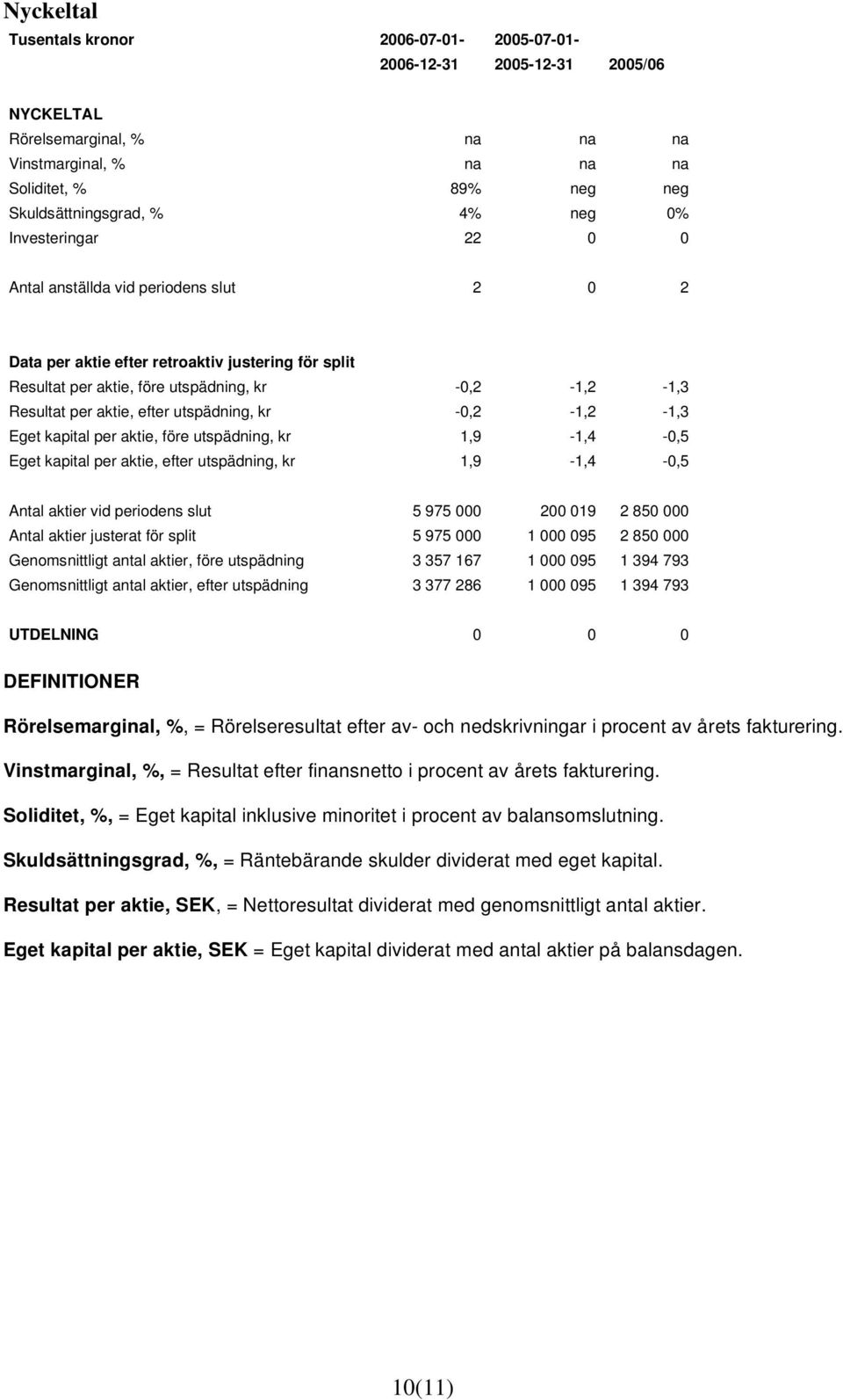 utspädning, kr -0,2-1,2-1,3 Eget kapital per aktie, före utspädning, kr 1,9-1,4-0,5 Eget kapital per aktie, efter utspädning, kr 1,9-1,4-0,5 Antal aktier vid periodens slut 5 975 000 200 019 2 850