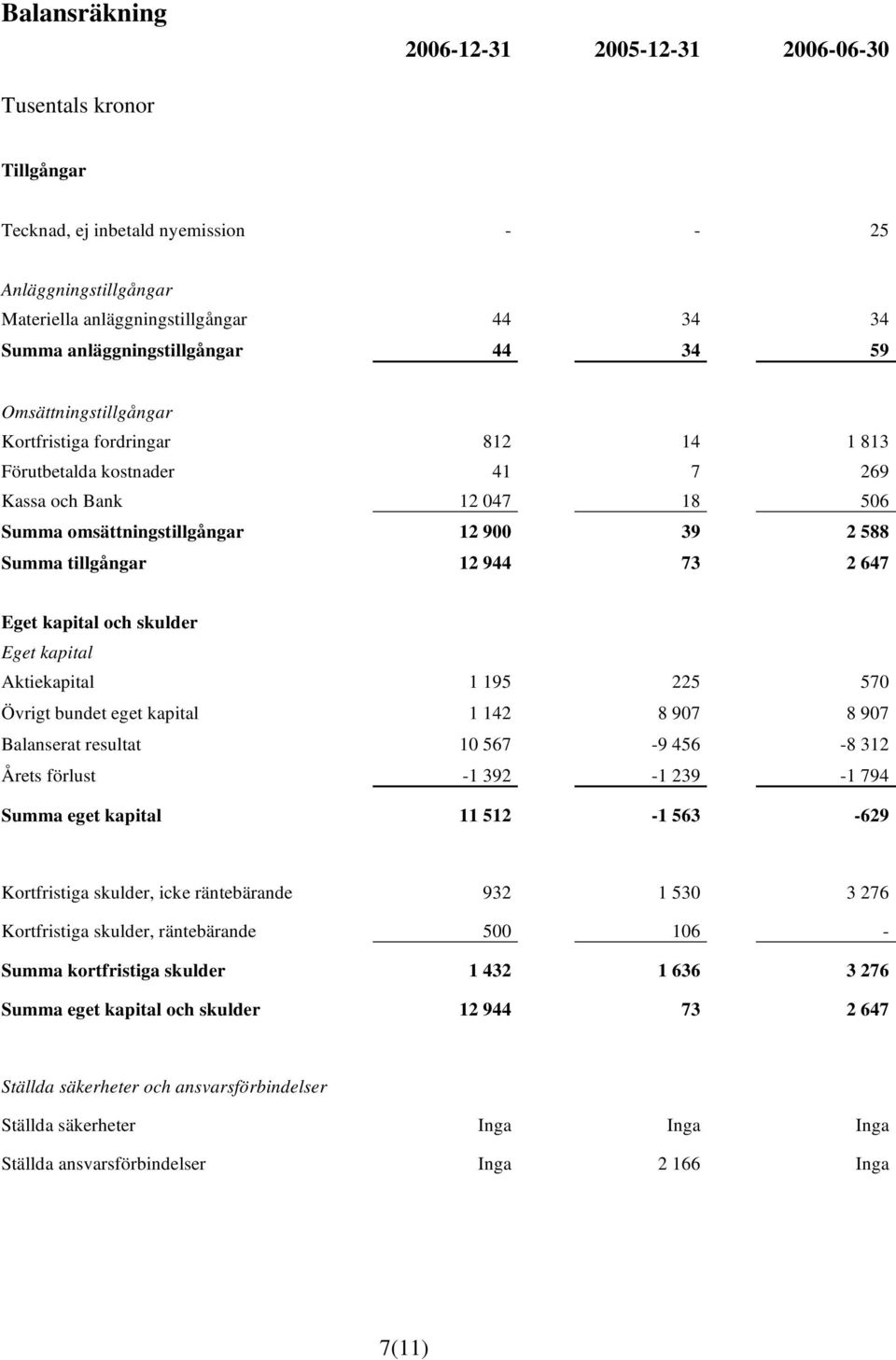 Summa tillgångar 12 944 73 2 647 Eget kapital och skulder Eget kapital Aktiekapital 1 195 225 570 Övrigt bundet eget kapital 1 142 8 907 8 907 Balanserat resultat 10 567-9 456-8 312 Årets förlust -1