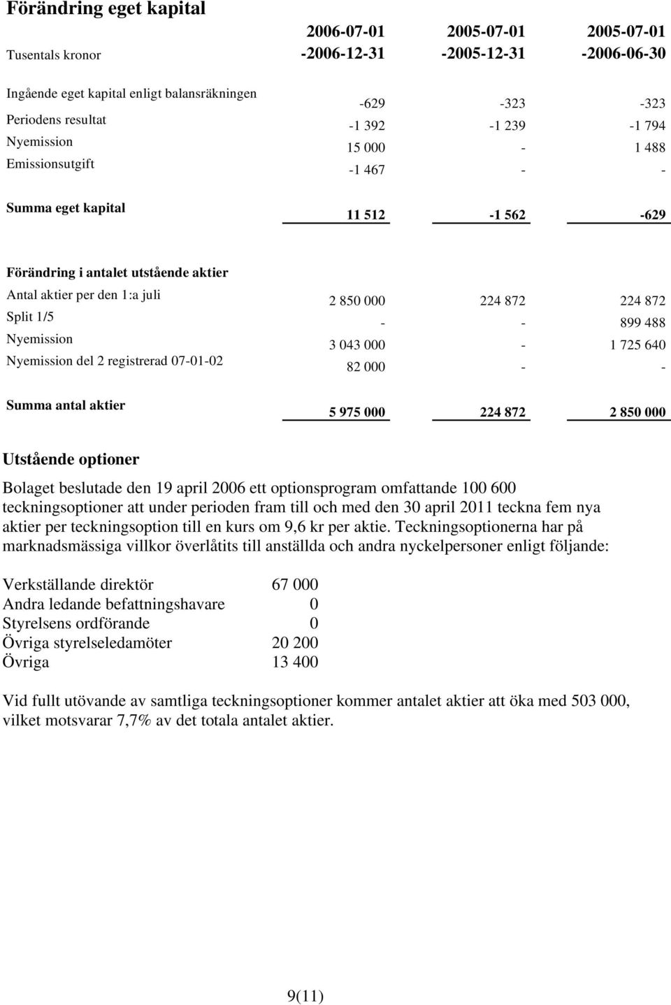 registrerad 07-01-02 Summa antal aktier 2 850 000 224 872 224 872 - - 899 488 3 043 000-1 725 640 82 000 - - 5 975 000 224 872 2 850 000 Utstående optioner Bolaget beslutade den 19 april 2006 ett