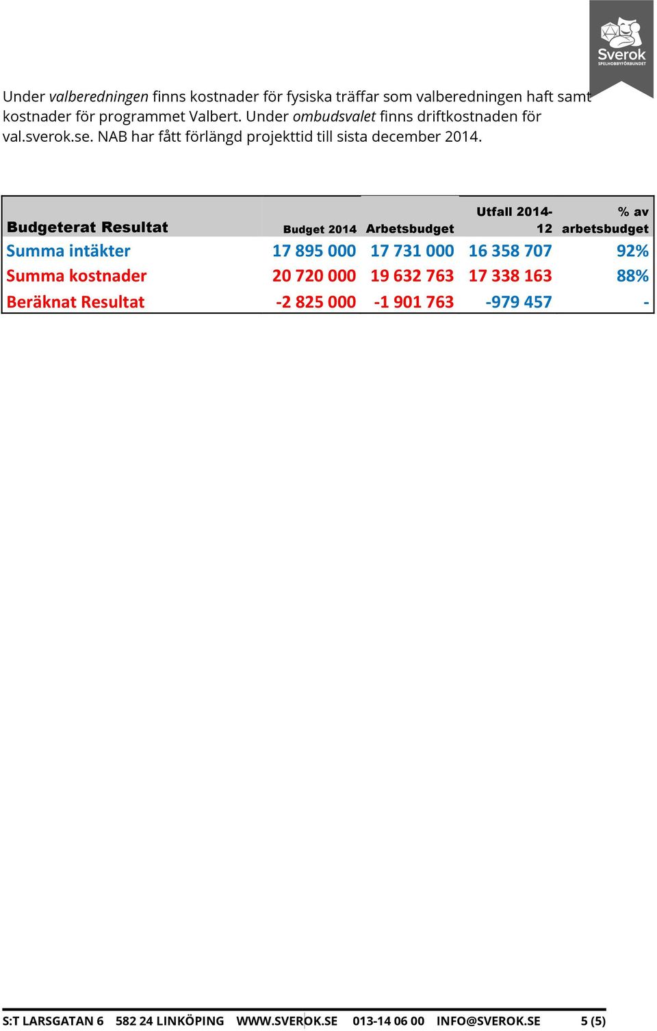 Budgeterat Resultat Summa intäkter 17 895 000 17 731 000 16 358 707 92% Summa kostnader 20 720 000 19 632 763 17 338 163