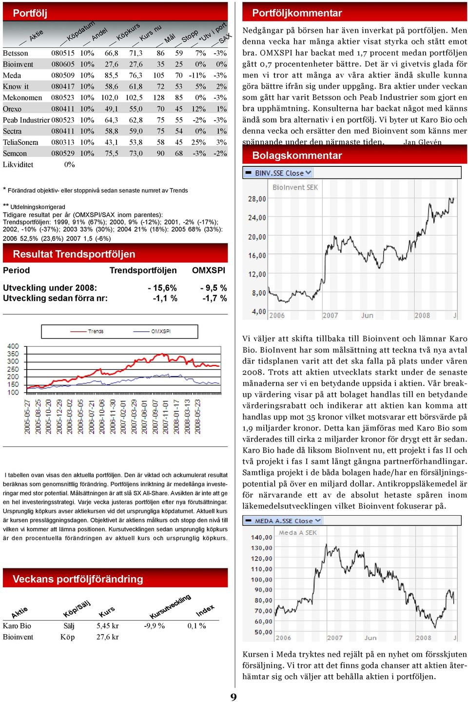 TeliaSonera 080313 10% 43,1 53,8 58 45 25% 3% Semcon 080529 10% 75,5 73,0 90 68-3% -2% Likviditet 0% Mål Stopp *Utv i port SAX Portföljkommentar Nedgångar på börsen har även inverkat på portföljen.