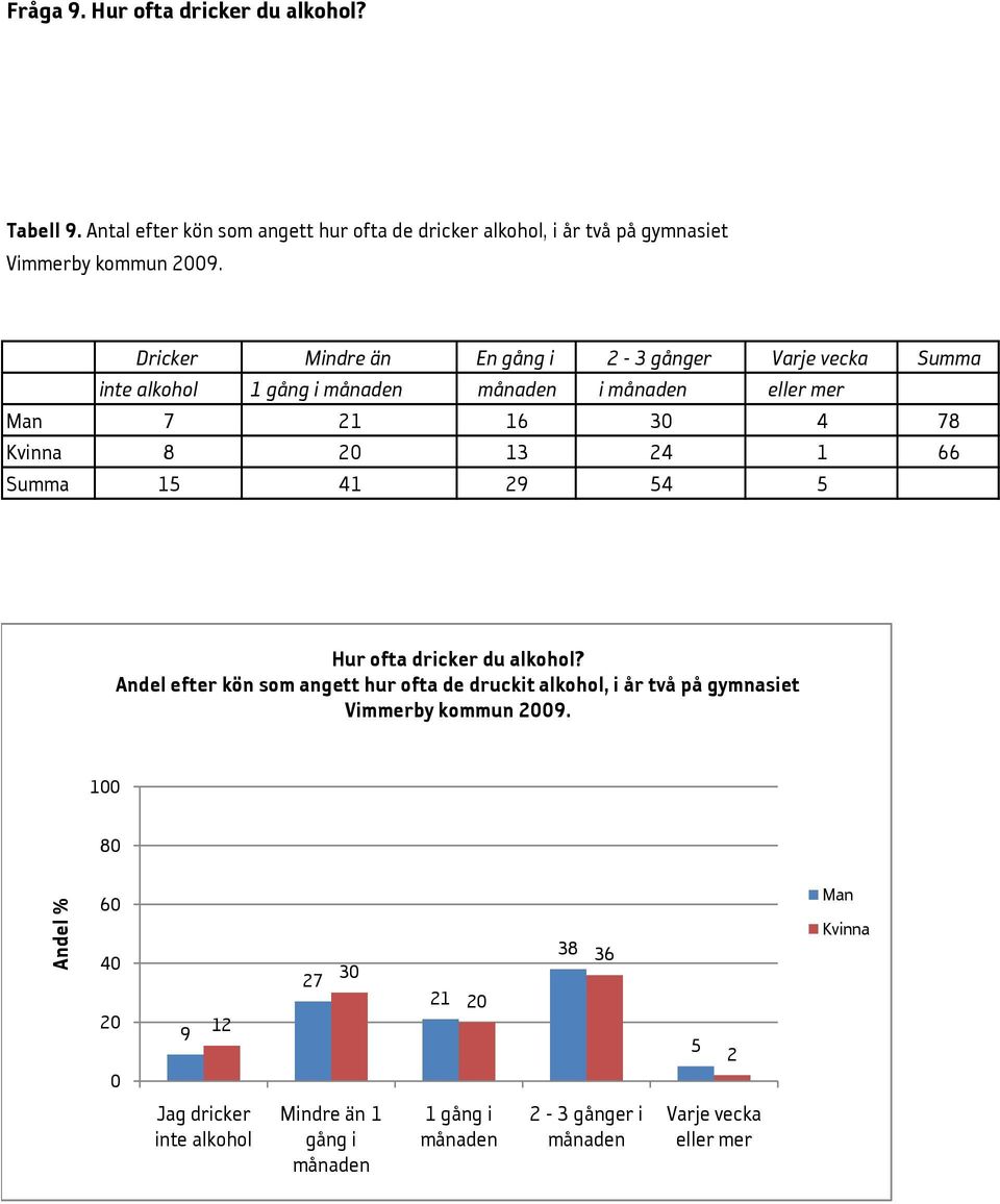 Summa 15 41 29 54 5 Hur ofta dricker du alkohol? Andel efter kön som angett hur ofta de druckit alkohol, i år två på gymnasiet Vimmerby kommun 29.