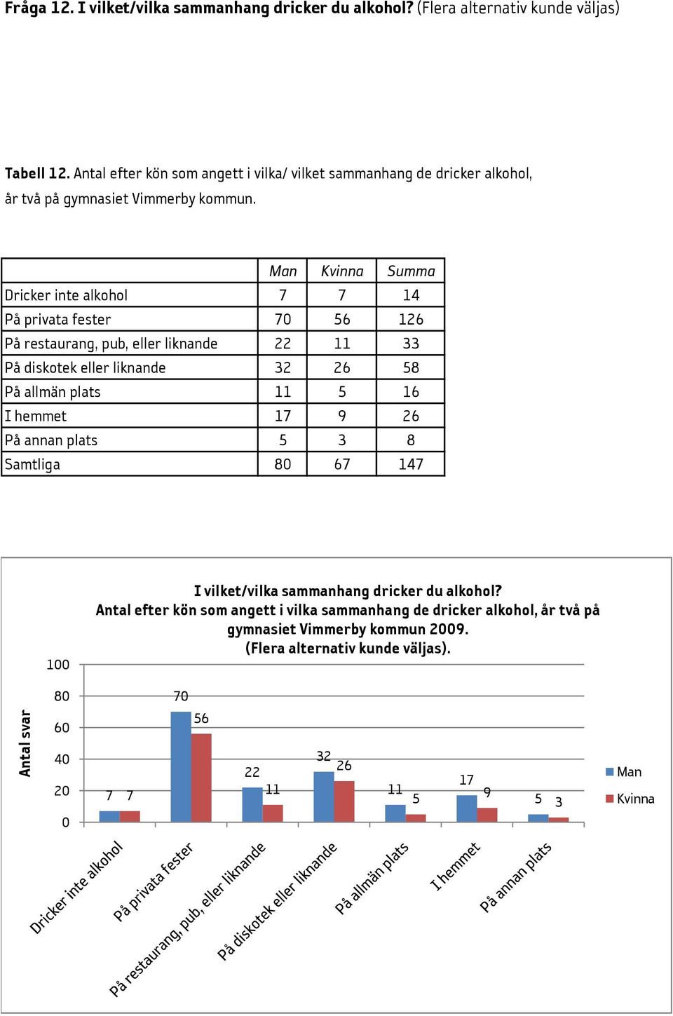 Summa Dricker inte alkohol 7 7 14 På privata fester 7 56 126 På restaurang, pub, eller liknande 22 11 33 På diskotek eller liknande 32 26 58 På allmän plats 11 5 16 I