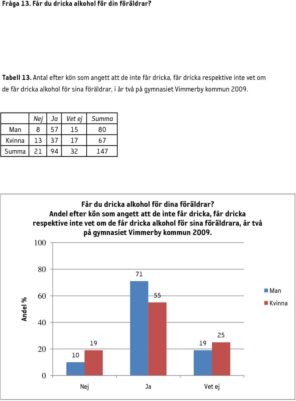 på gymnasiet Vimmerby kommun 29. Nej Ja Vet ej Summa 8 57 15 8 13 37 17 67 Summa 21 94 32 147 Får du dricka alkohol för dina föräldrar?