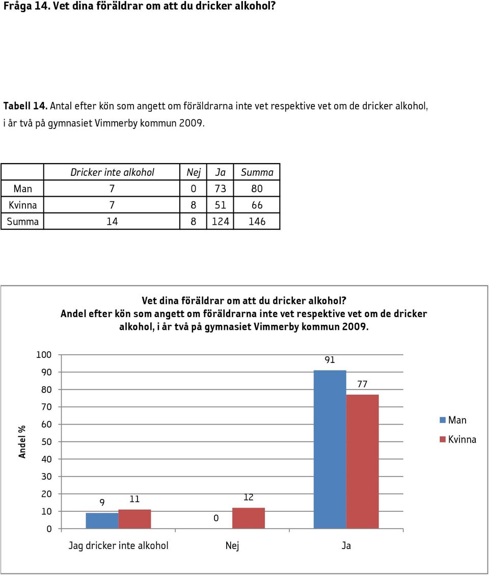 29. Dricker inte alkohol Nej Ja Summa 7 73 8 7 8 51 66 Summa 14 8 124 146 Vet dina föräldrar om att du dricker alkohol?