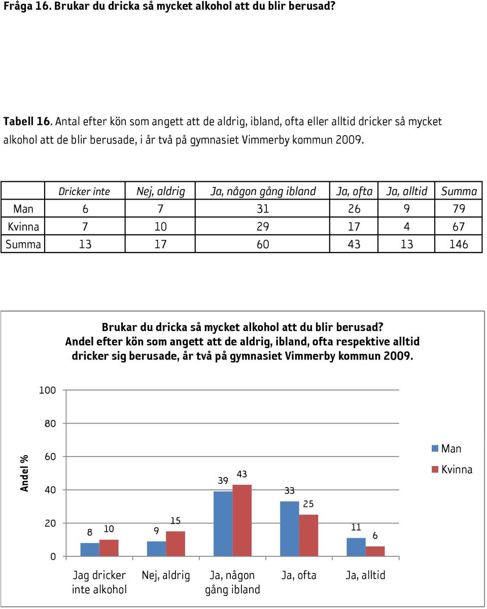 Dricker inte Nej, aldrig Ja, någon gång ibland Ja, ofta Ja, alltid Summa 6 7 31 26 9 79 7 1 29 17 4 67 Summa 13 17 6 43 13 146 Brukar du dricka så mycket alkohol att