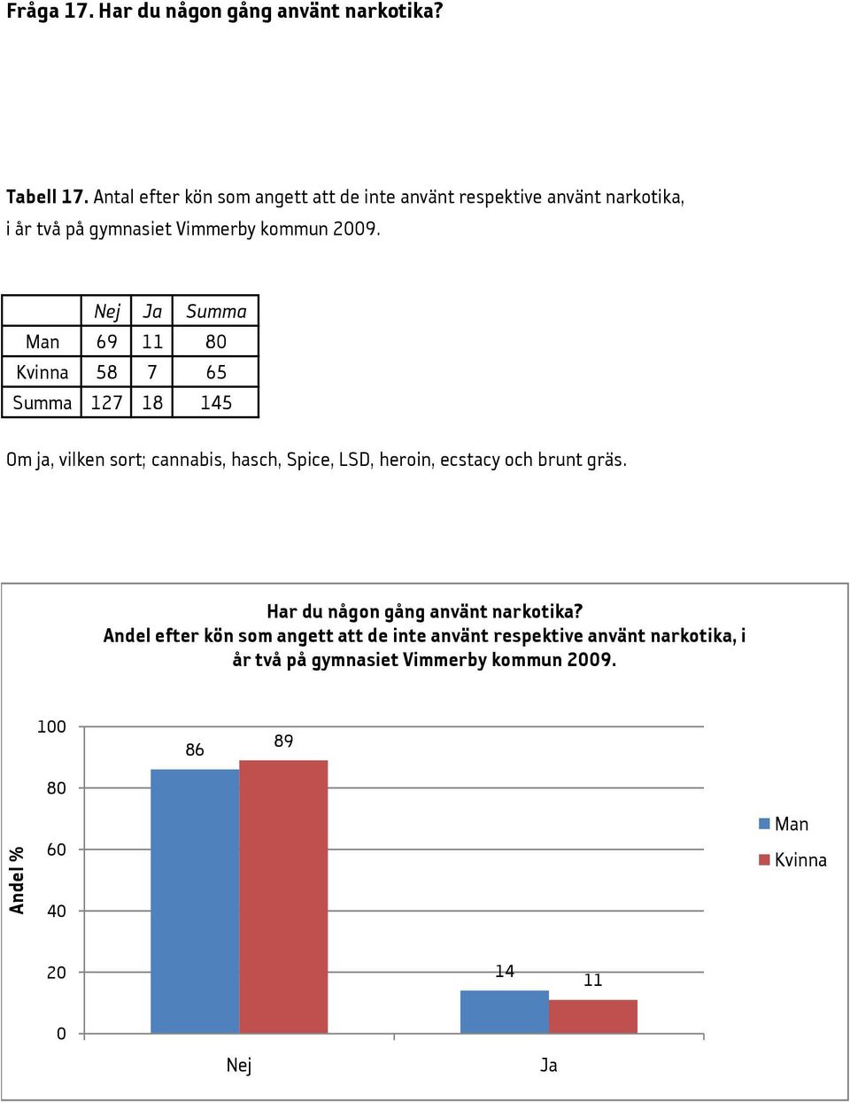 Nej Ja Summa 69 11 8 58 7 65 Summa 127 18 145 Om ja, vilken sort; cannabis, hasch, Spice, LSD, heroin, ecstacy och brunt