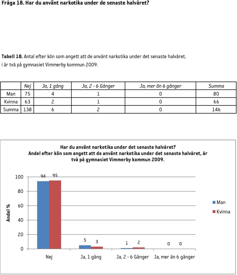 Nej Ja, 1 gång Ja, 2-6 Gånger Ja, mer än 6 gånger Summa 75 4 1 8 63 2 1 66 Summa 138 6 2 146 Har du använt narkotika under det