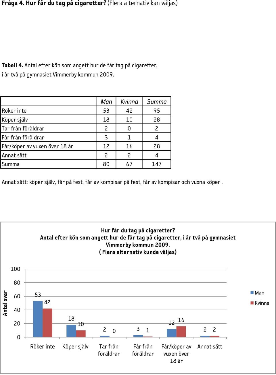 själv, får på fest, får av kompisar på fest, får av kompisar och vuxna köper. 1 Hur får du tag på cigaretter?