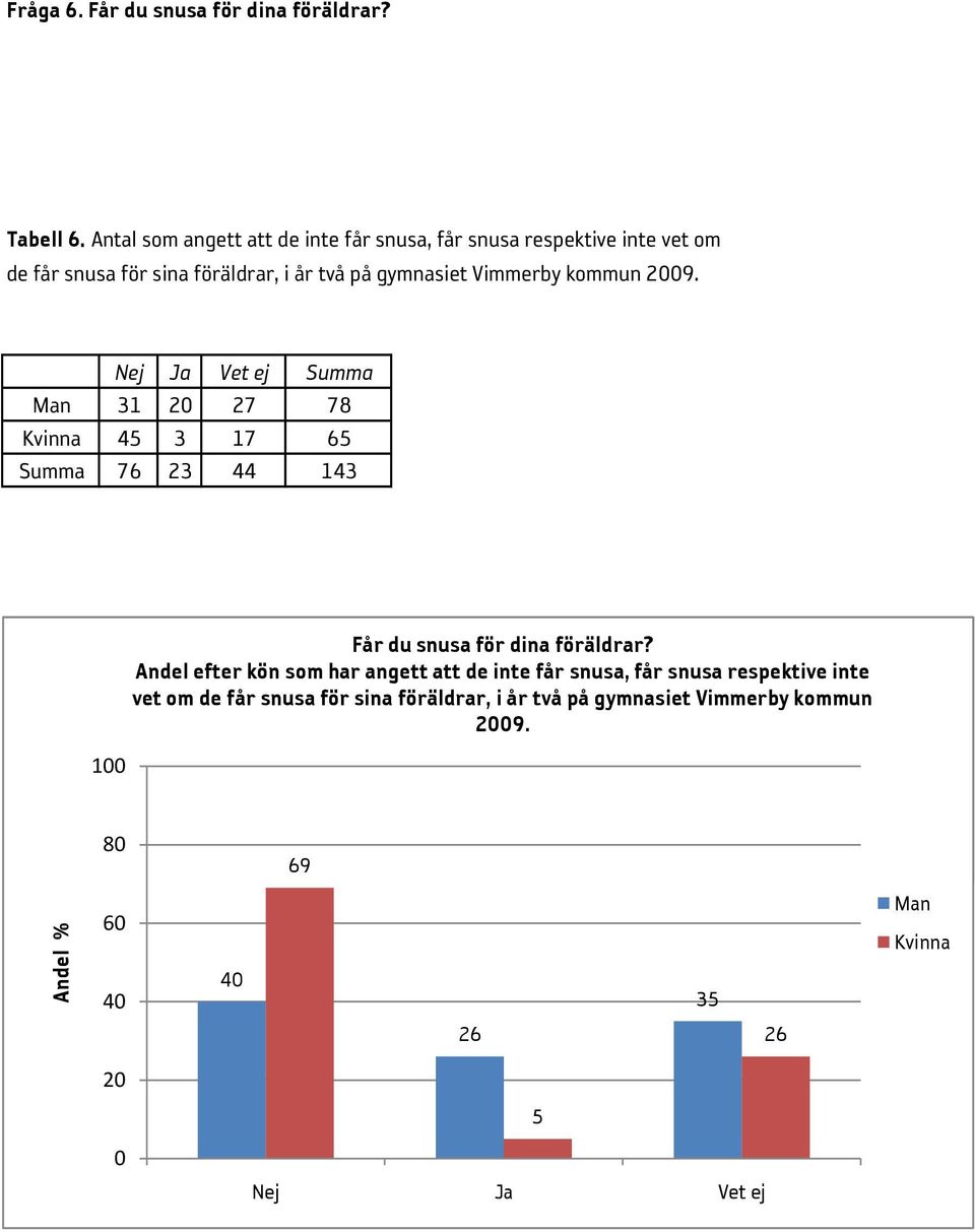 gymnasiet Vimmerby kommun 29. Nej Ja Vet ej Summa 31 2 27 78 45 3 17 65 Summa 76 23 44 143 Får du snusa för dina föräldrar?