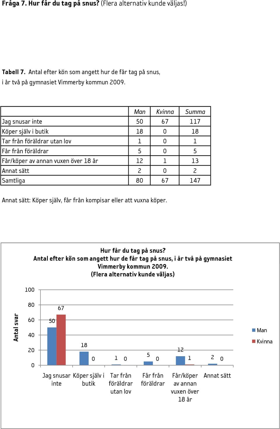 147 Annat sätt: Köper själv, får från kompisar eller att vuxna köper. 1 Hur får du tag på snus?