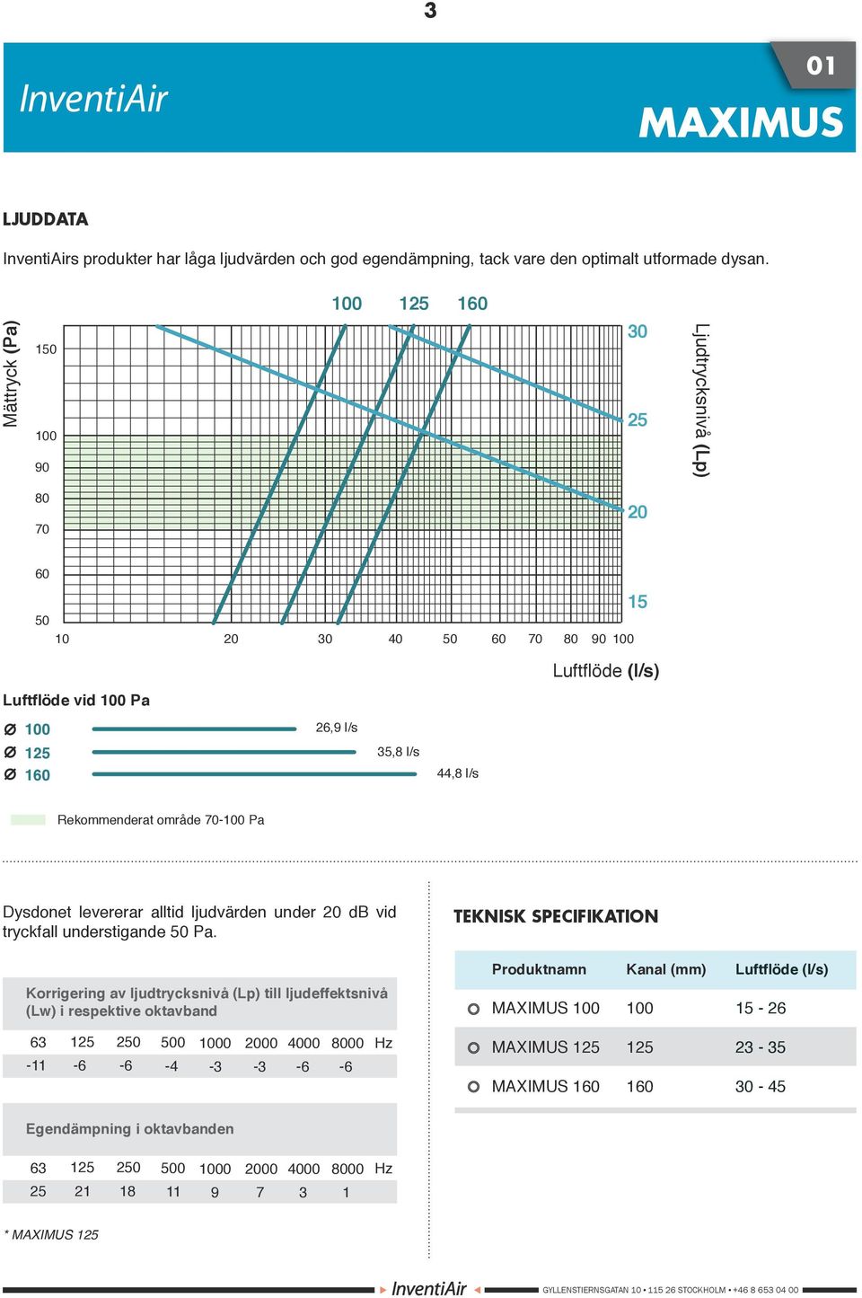 område 70- Pa Dysdonet levererar alltid ljudvärden under 20 db vid tryckfall understigande 50 Pa.