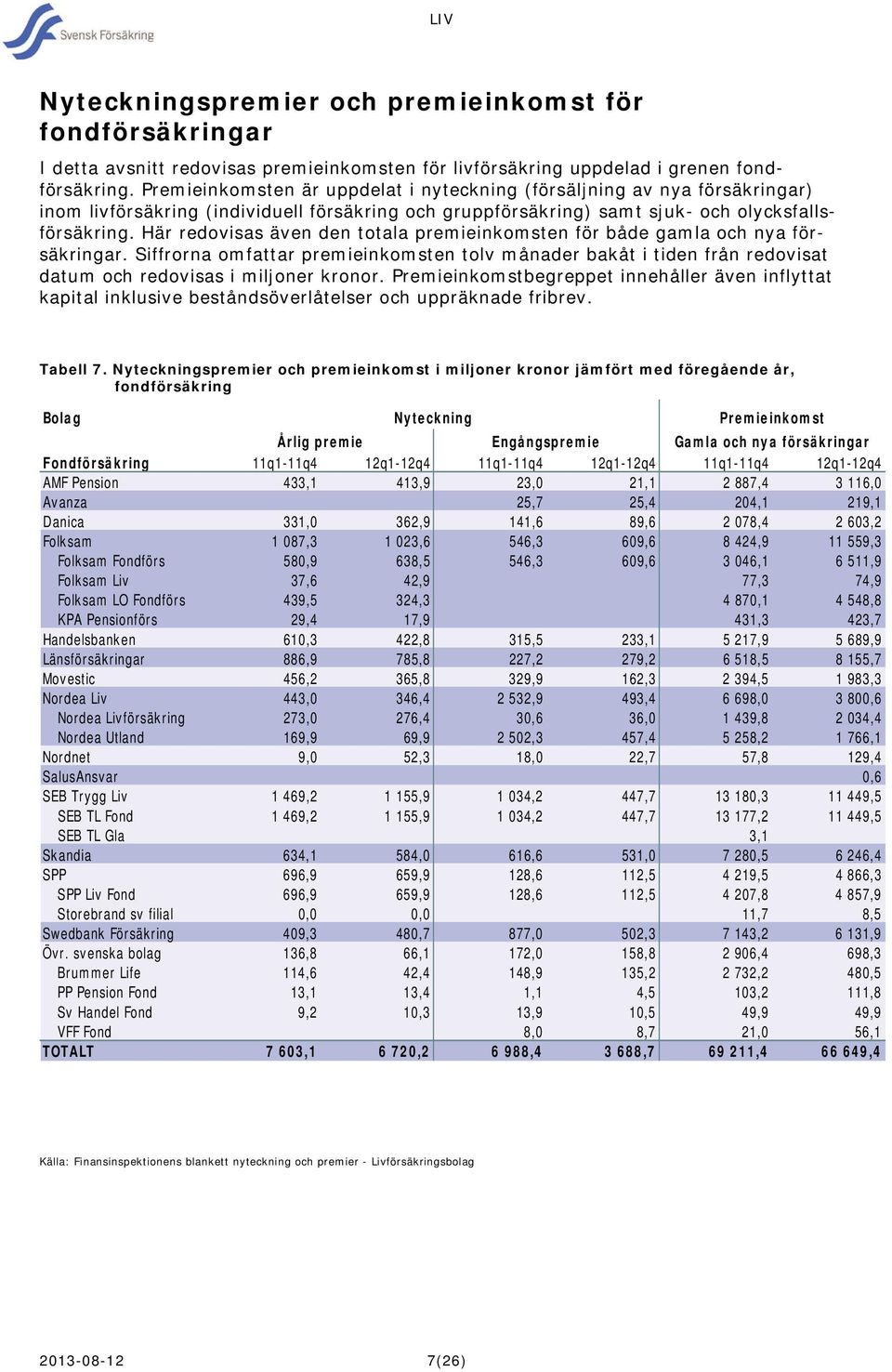 Här redovisas även den totala premieinkomsten för både gamla och nya försäkringar. Siffrorna omfattar premieinkomsten tolv månader bakåt i tiden från redovisat datum och redovisas i miljoner kronor.