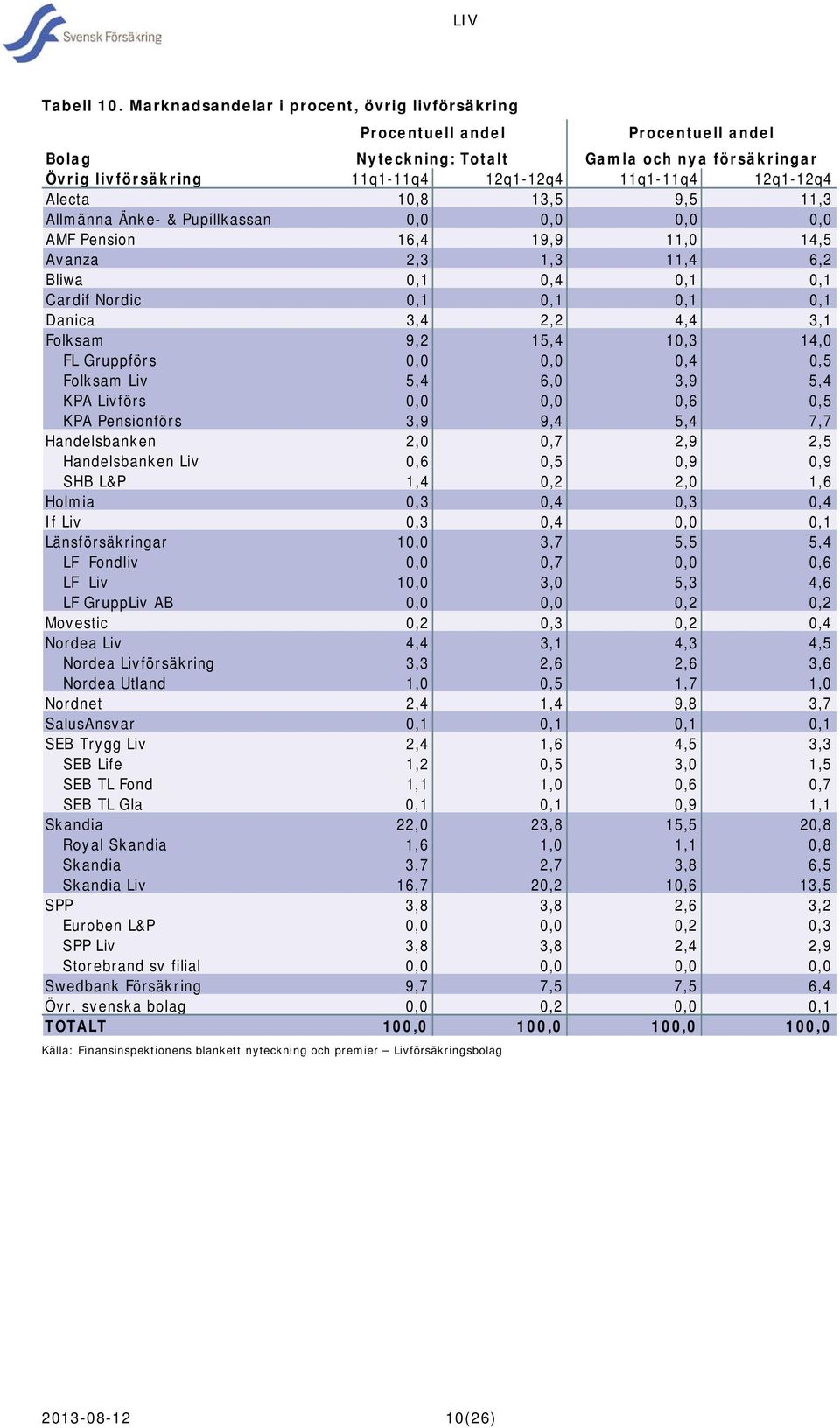 Alecta 10,8 13,5 9,5 11,3 Allmänna Änke- & Pupillkassan 0,0 0,0 0,0 0,0 AMF Pension 16,4 19,9 11,0 14,5 Avanza 2,3 1,3 11,4 6,2 Bliwa 0,1 0,4 0,1 0,1 Cardif Nordic 0,1 0,1 0,1 0,1 Danica 3,4 2,2 4,4