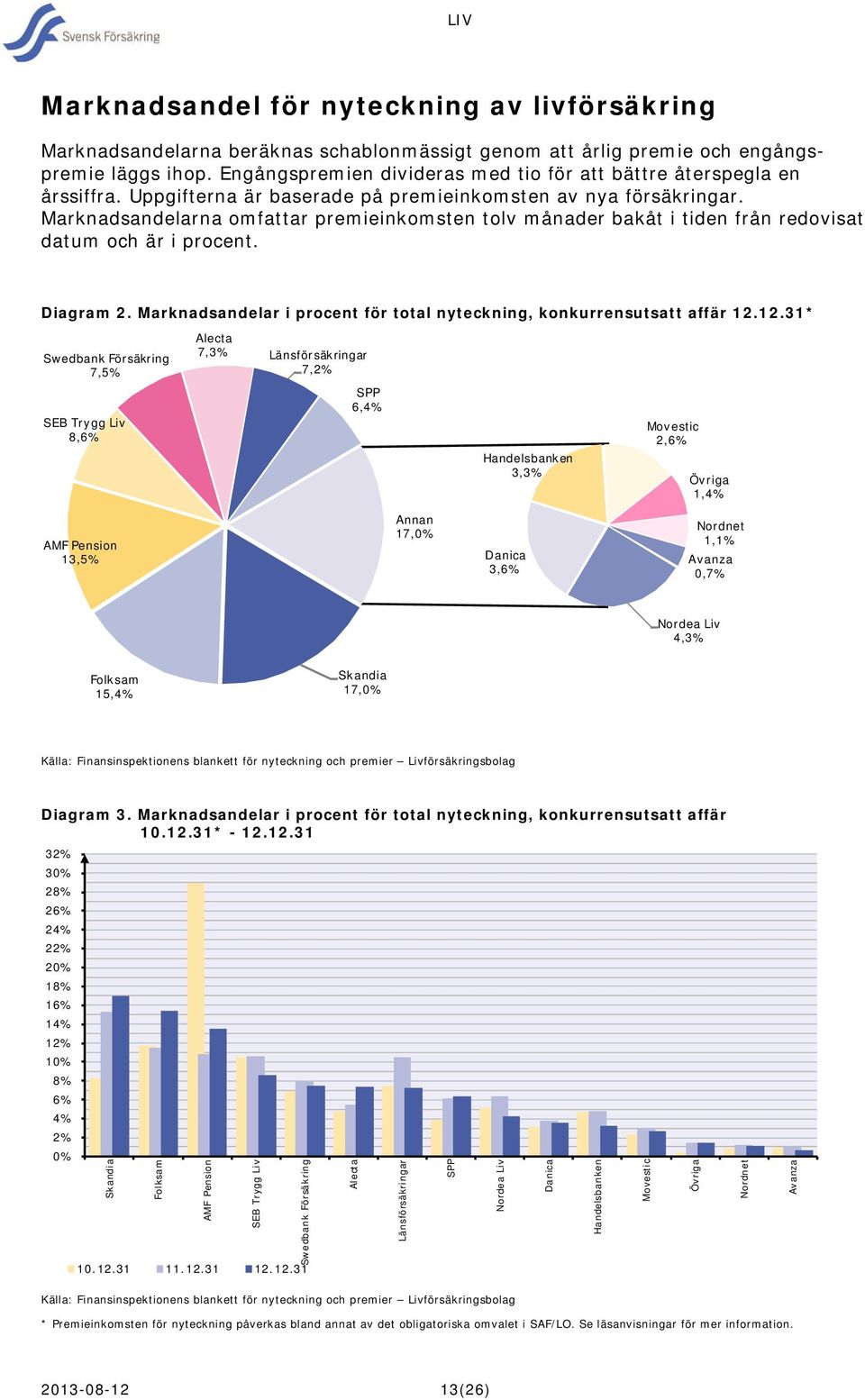 Marknadsandelarna omfattar premieinkomsten tolv månader bakåt i tiden från redovisat datum och är i procent. Diagram 2. Marknadsandelar i procent för total nyteckning, konkurrensutsatt affär 12.