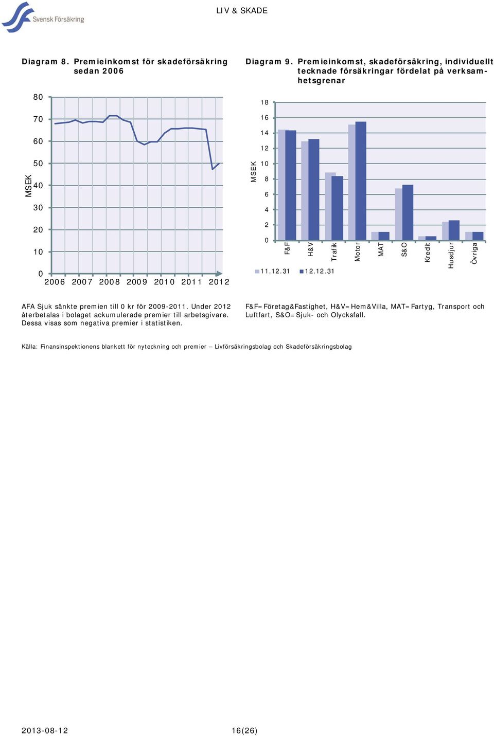 F&F H&V Trafik 11.12.31 12.12.31 Motor MAT S&O Kredit Husdjur Övriga AFA Sjuk sänkte premien till 0 kr för 2009-2011.