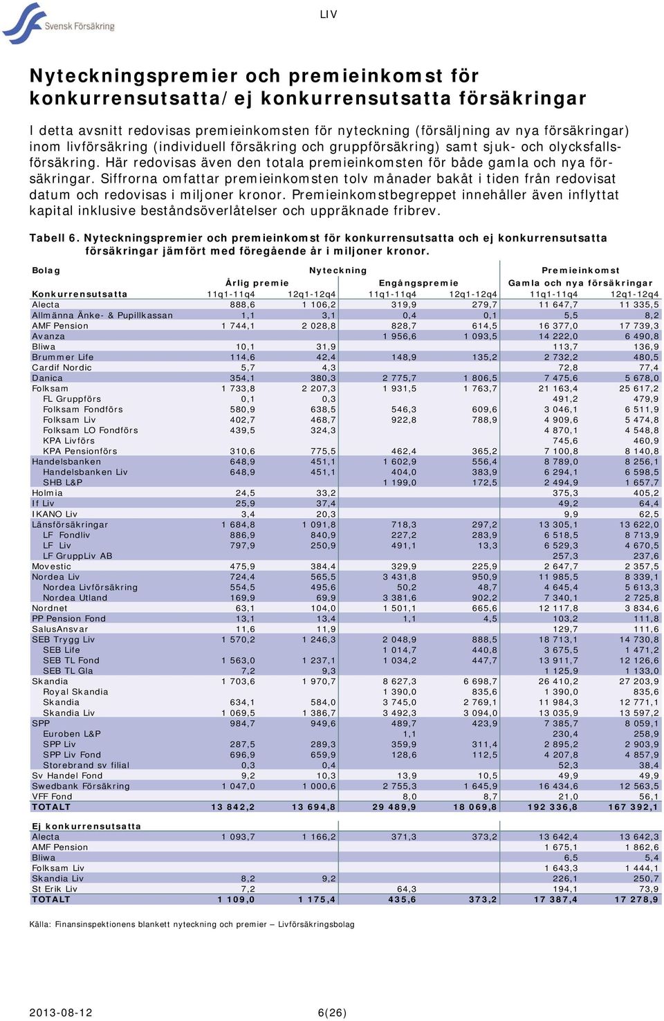 Siffrorna omfattar premieinkomsten tolv månader bakåt i tiden från redovisat datum och redovisas i miljoner kronor.