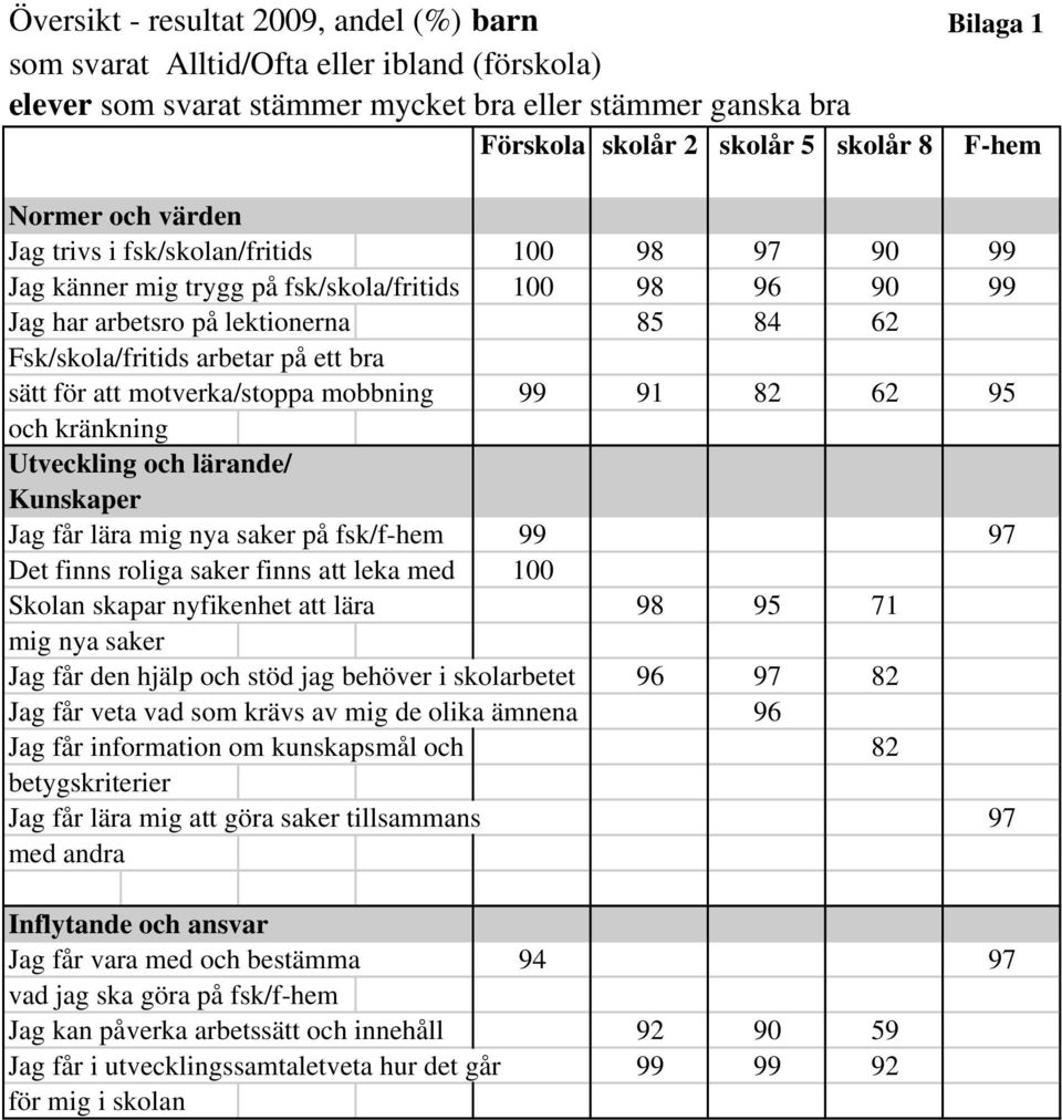 ett bra sätt för att motverka/stoppa mobbning 99 91 82 62 95 och kränkning Utveckling och lärande/ Kunskaper Jag får lära mig nya saker på fsk/f-hem 99 97 Det finns roliga saker finns att leka med