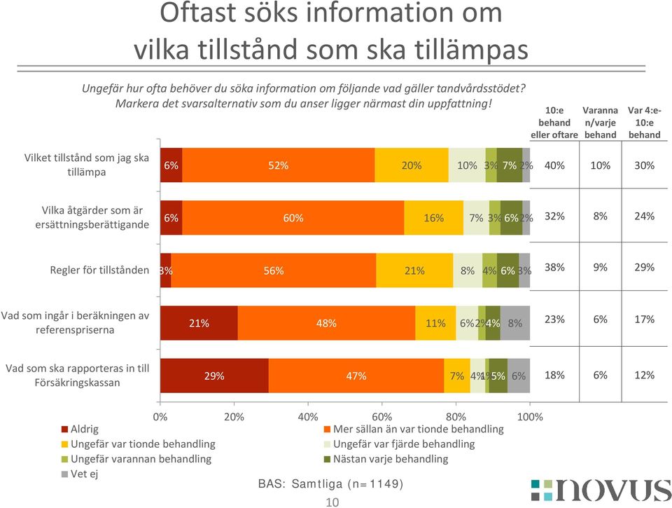 10:e behand eller oftare Varanna n/varje behand Var 4:e- 10:e behand Vilket tillstånd som jag ska tillämpa 6% 52% 20% 10% 3% 7% 2% 40% 10% 30% Vilka åtgärder som är ersättningsberättigande 6% 60% 16%