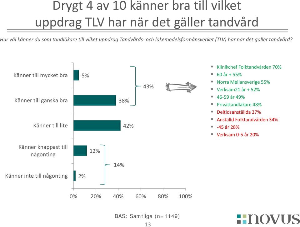 Känner till mycket bra Känner till ganska bra Känner till lite 38% 42% 43% Klinikchef Folktandvården 70% 60 år + 5 Norra Mellansverige 5