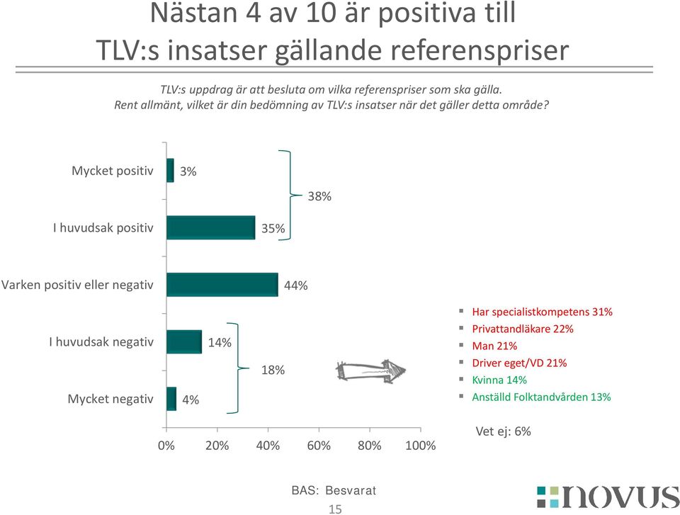 Mycket positiv 3% 38% I huvudsak positiv 3 Varken positiv eller negativ 44% I huvudsak negativ Mycket negativ 4% 14% 18%