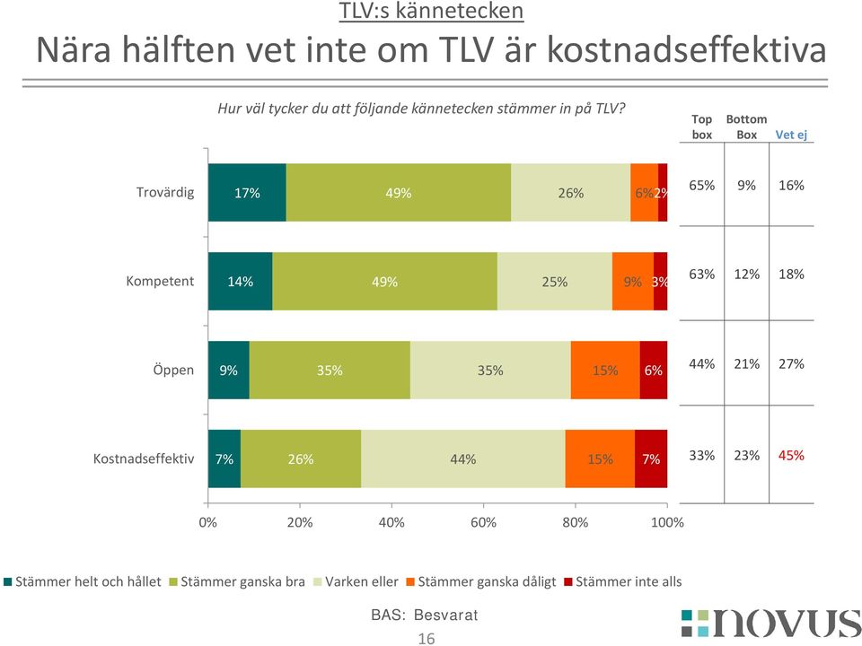 Top box Bottom Box Vet ej Trovärdig 17% 49% 26% 6% 2% 6 9% 16% Kompetent 14% 49% 2 9% 3% 63% 12% 18%