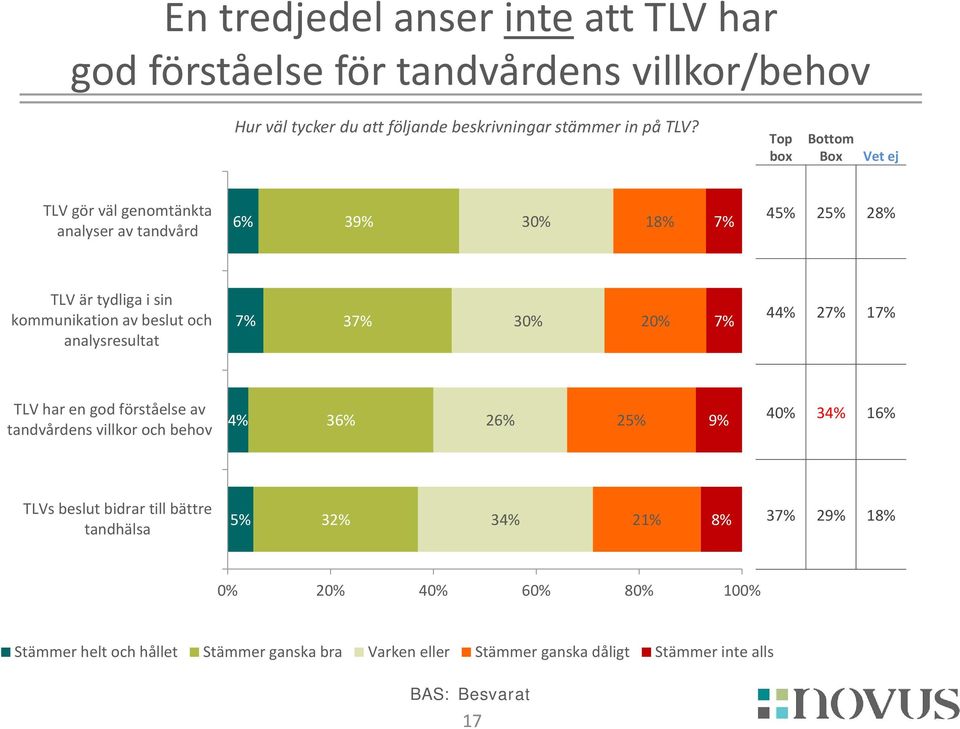 analysresultat 7% 37% 30% 20% 7% 44% 27% 17% TLV har en god förståelse av tandvårdens villkor och behov 4% 36% 26% 2 9% 40% 34% 16% TLVs beslut bidrar