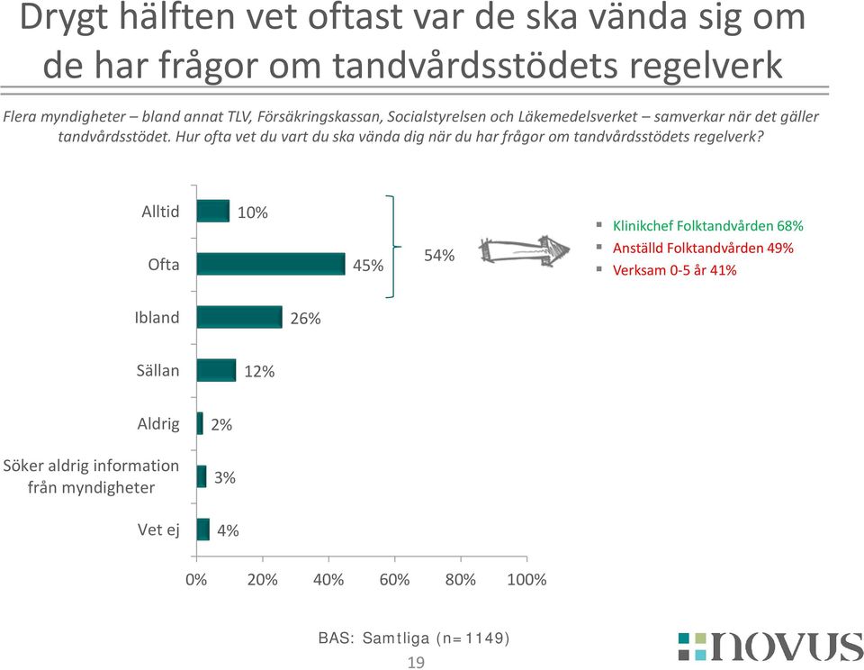 Hur ofta vet du vart du ska vända dig när du har frågor om tandvårdsstödets regelverk?